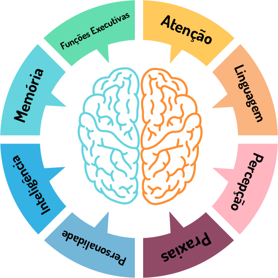 Avaliação Neuropsicológica: Como Analisar e Compreender as Funções Cognitivas em Diferentes Idades