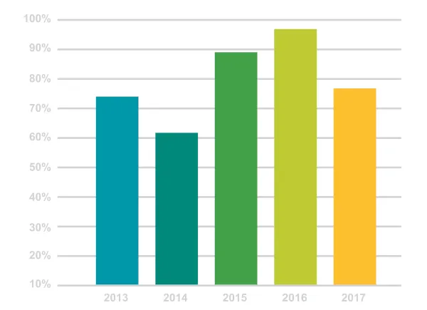 Especialistas em Equilíbrio Financeiro Condominial